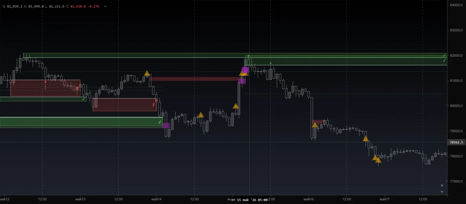 Индикаторы Cluster Search и Reversal Zones с бэктестом