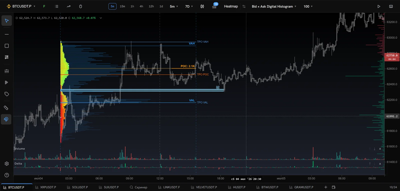 Инструмент Volume Profile и TPO
